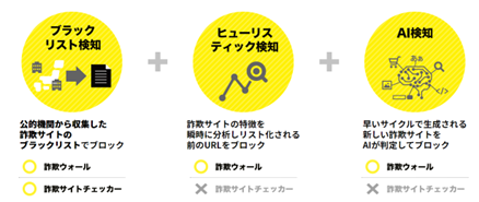 既知のネット詐欺サイト照合（ブラックリスト）チェックだけではないネット詐欺専用セキュリティソフト詐欺ウォールとは