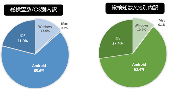 OS別内訳