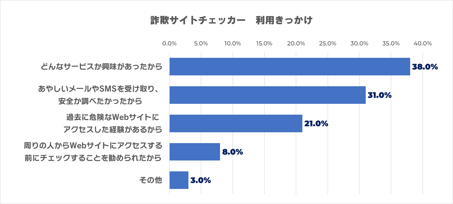 詐欺サイトチェッカーを利用したきっかけ