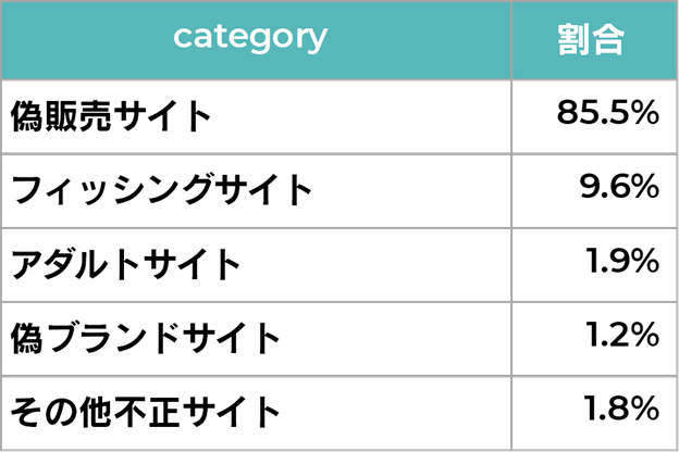 危険判定URLカテゴリー結果