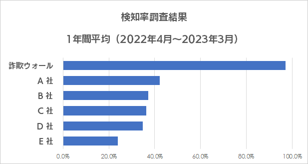 詐欺ウォールの検知力比較グラフ