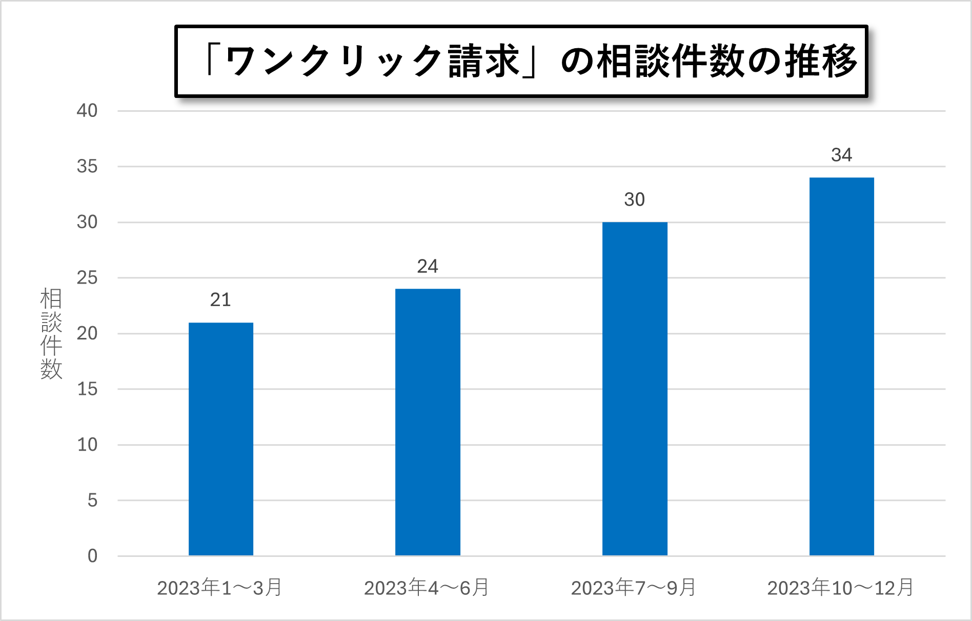 「ワンクリック請求」年間相談件数推移